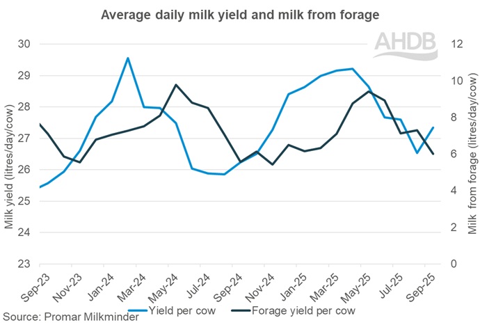 2025_9_2_Milk yield and milk from forage graph.